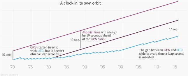 A chart showing how GPS time used to be the same as UTC time but now runs parallel to both UTC and Atomic Time because of leap seconds.