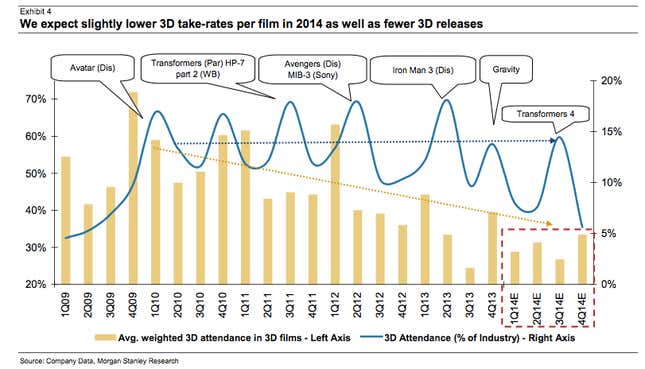 Image for article titled A dearth of 3D movies could hurt the cinema industry this year
