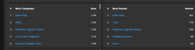 A screenshot of HowLongToBeat's 2022 stats showing Elden Ring at the top of two lists.