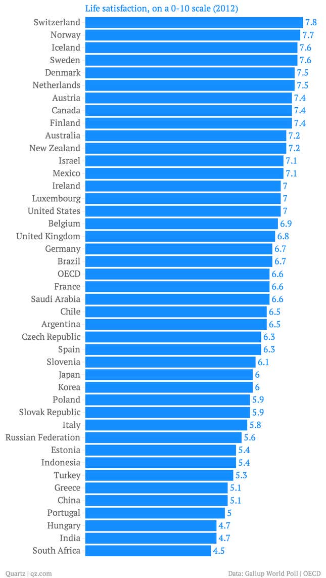 Image for article titled Nine charts that tell you where life is pretty terrific and where people are miserable
