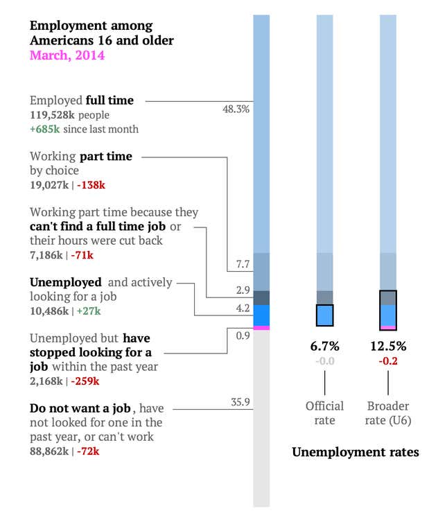 Image for article titled The so-so US jobs report for March in two simple charts
