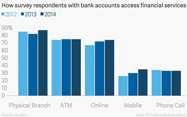 Image for article titled Americans love their ATMs more than online banking