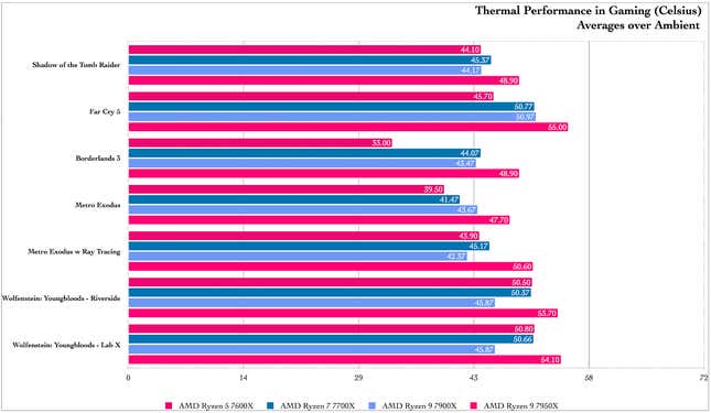 AMD Zen 4 TDP benchmarks