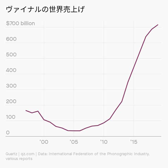 Image for article titled Millennials:強気の「レコード」産業