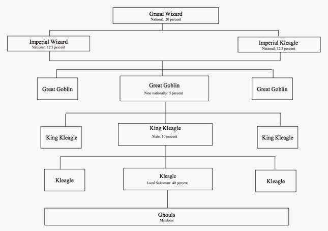KKK recruiting structure