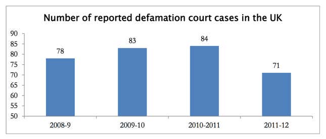 Defamation cases decreasing in the UK