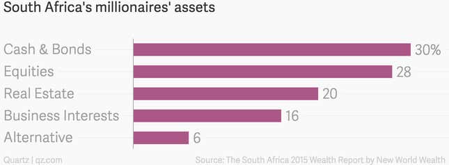 Image for article titled South Africa mints plenty of new millionaires but isn’t spreading the wealth
