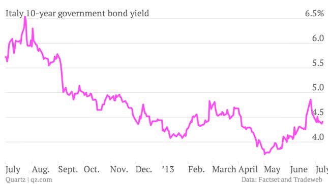 italy 10-year government bond yields