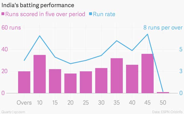 Image for article titled How Australia knocked India out of the Cricket World Cup—in two charts
