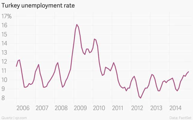 Image for article titled The 12 most important economic charts of the week