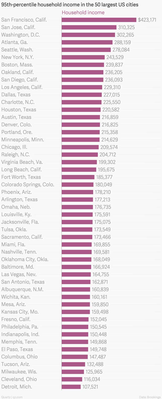 Image for article titled What you have to earn to be rich in cities across the US