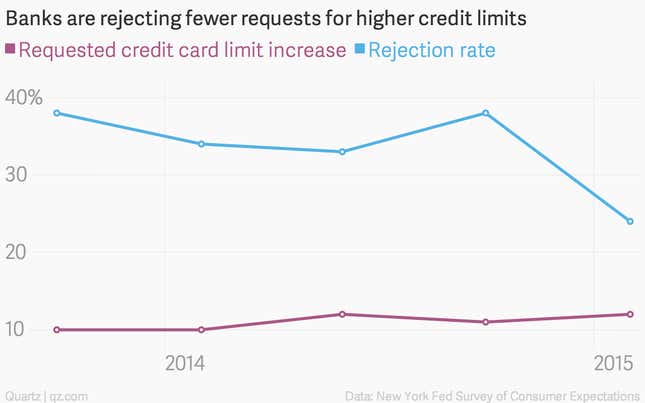 Image for article titled It’s getting easier for Americans to rack up credit card debt, but harder to get a mortgage