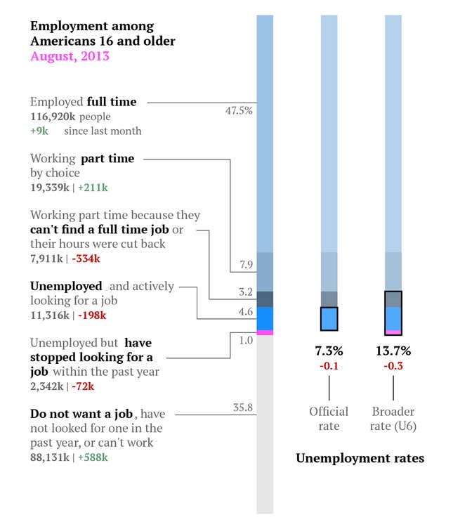 Image for article titled The uninspiring US jobs report for August in two simple charts