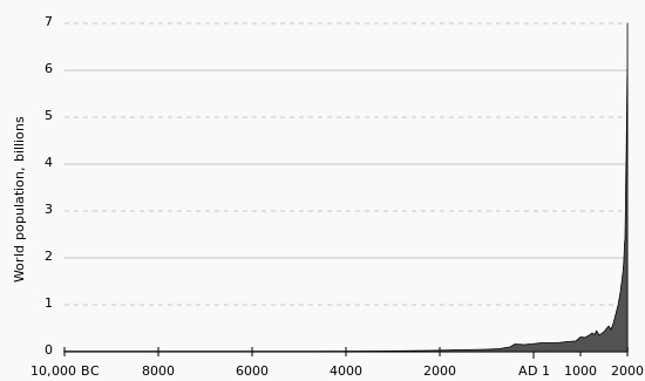 population graph wikipedia