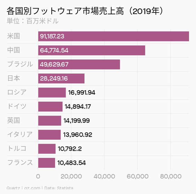 Image for article titled Millennials:スニーカーは経済を回し続ける