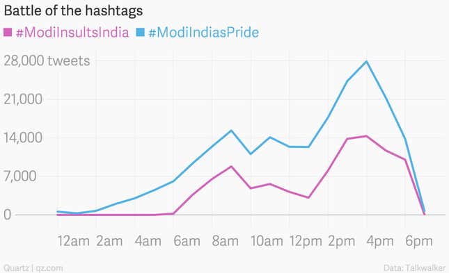 Image for article titled The battle for Twitter: #ModiInsultsIndia vs. #ModiIndiasPride