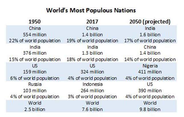 Taking turns: Individual choices and government policies influence population growth.