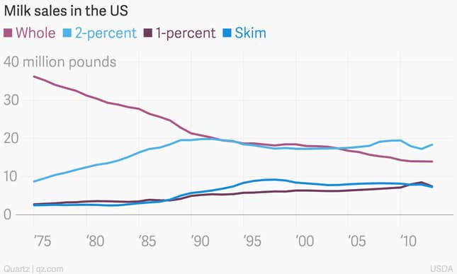 Image for article titled The case for drinking whole milk