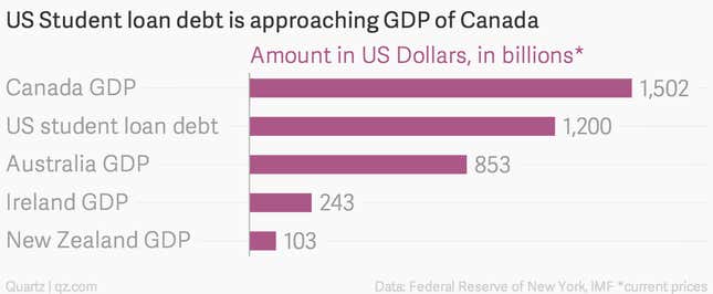 Image for article titled American student loan debt has surpassed the GDP of Australia, New Zealand, and Ireland combined