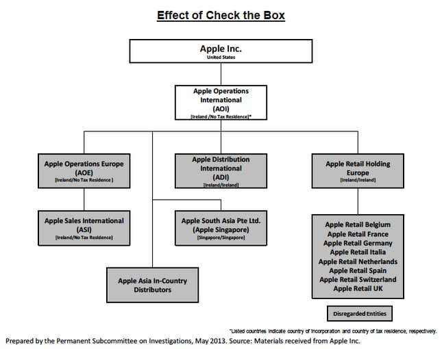 Image for article titled The seven craziest findings in the US investigation of Apple’s tax avoidance practices