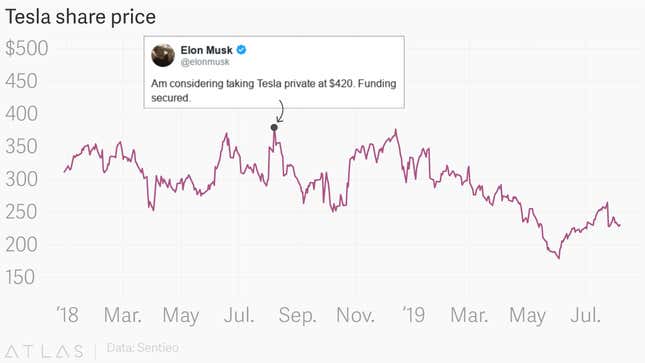 Chart of Tesla's share price