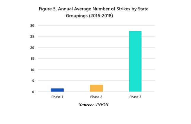 A chart of strikes from Public Citizen’s report, based on data from Mexico’s national statistical agency.