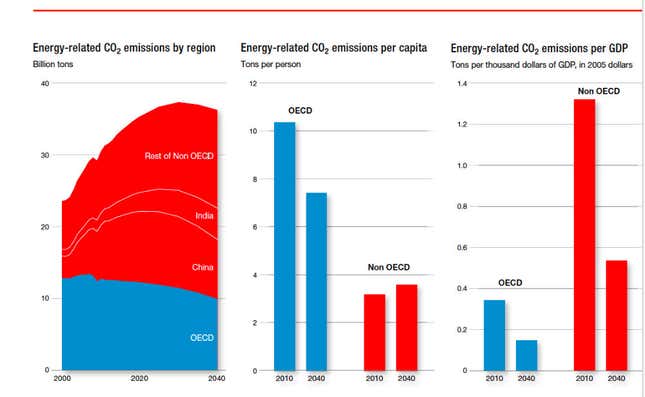 China and the Middle East account for most of the CO2 increase.