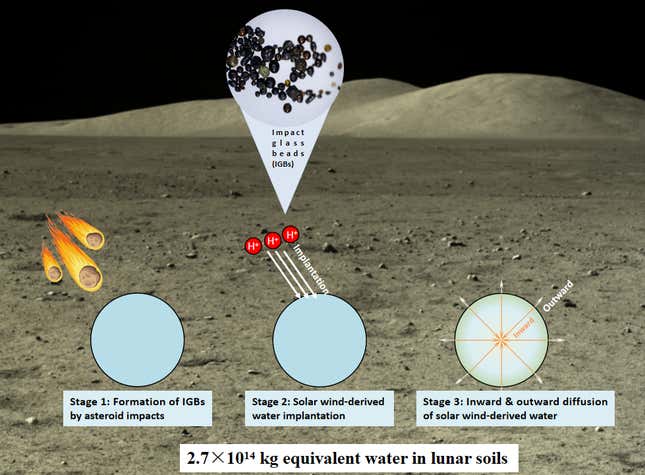 A graphic showing a possible means of water replenishment on the Moon.