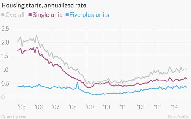 Image for article titled The seven most important economic charts of the week
