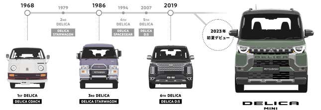 Timeline graphic of Mitsubishi Delicas