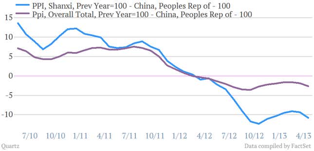 Image for article titled As overcapacity builds, China is running out of options to keep its economy growing
