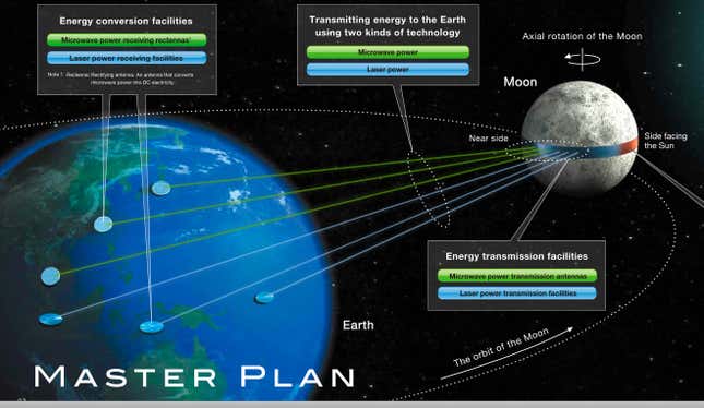Image for article titled Japan’s plan to supply all the world’s energy from a giant solar power plant on the moon