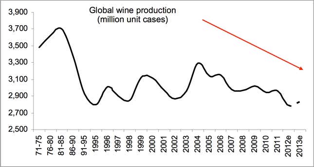 Global wine production