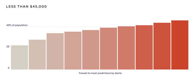 Proportion of annual household income in neighborhoods grouped by decile from fewest to most predictions, averaged across 38 jurisdictions