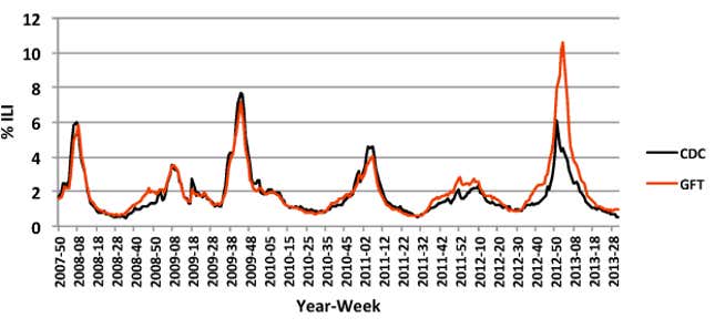 Image for article titled Wikipedia is better than Google at tracking flu trends