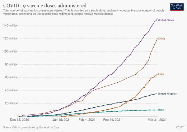 Total Covid-19 vaccine doses administered in India, compared to other countries in the world.