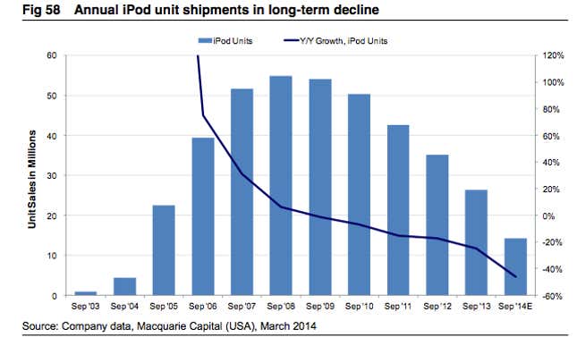 Image for article titled The slow death of the iPod