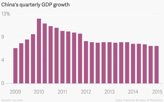 Image for article titled China’s economy has slowed to a six year low, the latest GDP figure confirms