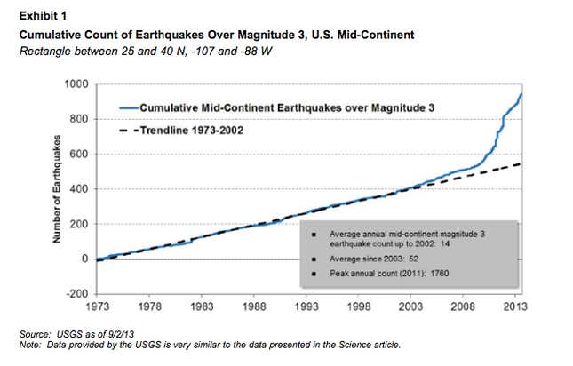 Image for article titled One of the world’s great investment thinkers is convinced fracking is causing earthquakes