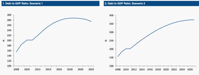 Note the difference in the y-axes.