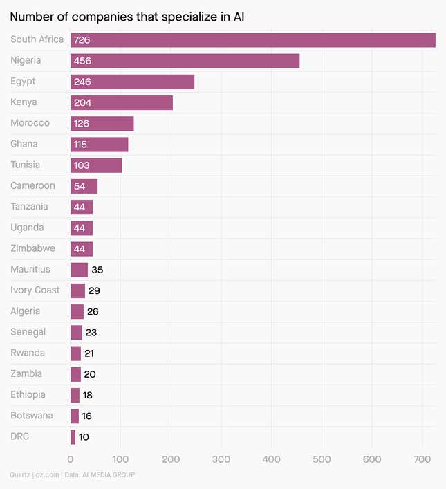 Number of companies that specialize in AI