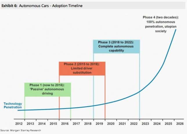 Image for article titled The unstoppable march to self-driving cars is already underway