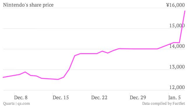 Nintendo share price