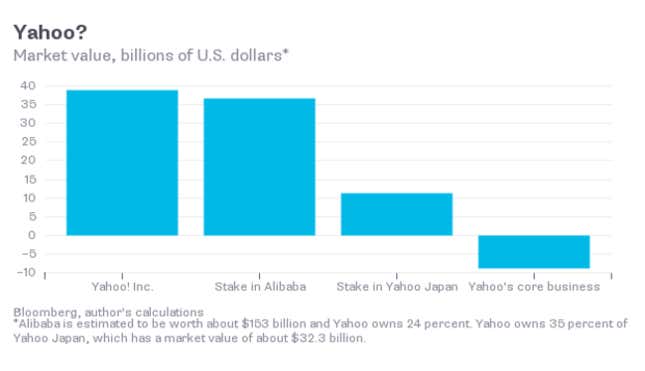 Image for article titled Even though Yahoo is so big, it’s totally worthless