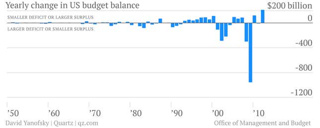 Image for article titled The US budget deficit is shrinking faster than at any time since World War II