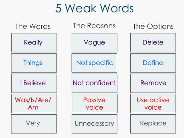 weak words