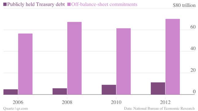 us government off balance sheet liabilities