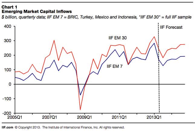 emerging market inflows iif
