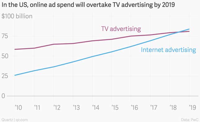 Image for article titled The long-awaited moment when online advertising eclipses TV is near