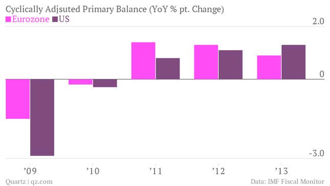 Image for article titled Stop the taper talk—the Fed has actually done too little
